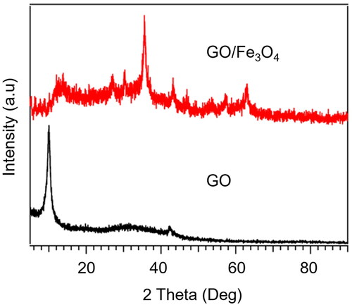 Figure 5. XRD spectrum of GO and GO/Fe3O4 nanocomposites.