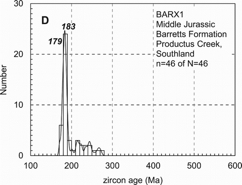 Figure 4. Combined histogram/probability density diagram of detrital 206Pb/238U zircon ages in Barretts Formation sandstone BARX1, Productus Creek, Southland.