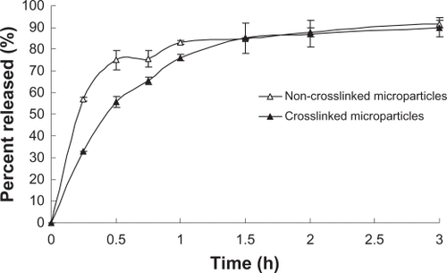 Figure 3 In vitro drug release profiles for noncrosslinked and crosslinked chitosan microparticles (n = 3).