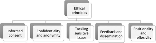 Figure 2. Ethical principles applied to fieldwork.