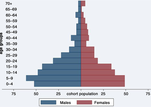 Fig. 1 Age distribution of the human cohort in November 2011.