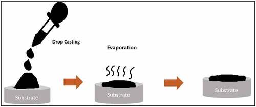 Figure 7. Electrode fabrication using drop casting technique.