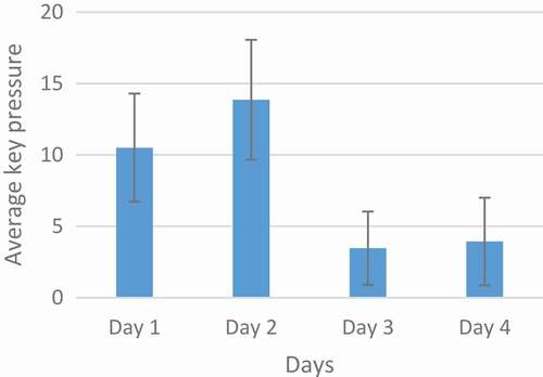 Figure 1. An analysis of the training group. The horizontal line represents the training days and the vertical line represents the average number of key presses in two days and three sessions every day. The decrease on the third day is due to the adaptation. The mean and the standard deviation bar of the key presses are shown in the figure.