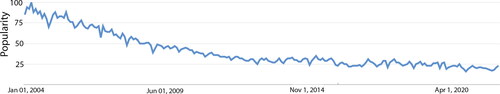 Figure 1. Google Trends, interest of Six Sigma from 2004 to 2022. Interest over time. The numbers represent the search interest relative to the highest point on the chart for the given region and time.