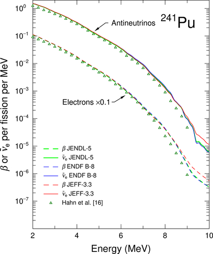 Figure 7. Energy spectra of antineutrinos and electrons from thermal-neutron induced fission of  241Pu irradiated for 1.8 days. Meanings of the symbols and lines are the same as fig. 1, while the experimental electron and converted antineutrino spectra were taken from ref [Citation14].