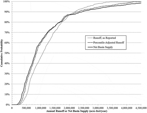 Figure 6. Shifts in cumulative frequency distributions per treatment of the tree-ring data (1361–2005).