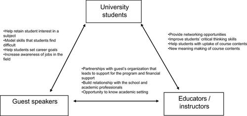 Figure 2 Trilateral model of benefits of using guest speakers.