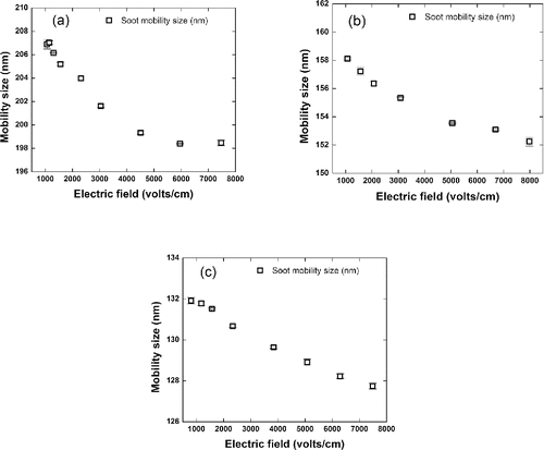 Figure 4. PFDMA measured mobility size of (a) size-selected ∼200 nm soot and (b) size-selected ∼154 nm soot, and (c) size-selected ∼129 nm soot, decreases as electric field magnitude increases due to field induced alignment. The error bars of each data point are based on three repeat voltage scans.