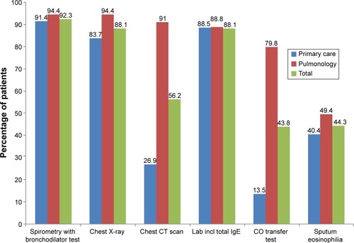 Figure 4 Availability of COPD diagnostic tools in clinical practice.