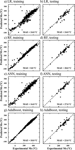 Figure 2. Predicted vs. experimental Ms according to the LR (a, b) ANN (c, d), the RF (e, f) and the AdaBoost (g, h) models. Plots correspond to the training (a, c, e, g) and the testing (b, d, f, h) databases. The dashed lines represent the perfect fit.