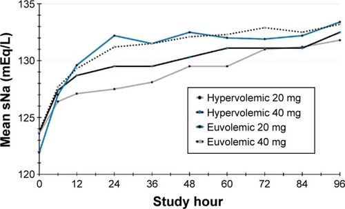 Figure 2 Rate of sNa correction in hypervolemic and euvolemic patients over 4 days of treatment with either 20 or 40 mg/day conivaptan.