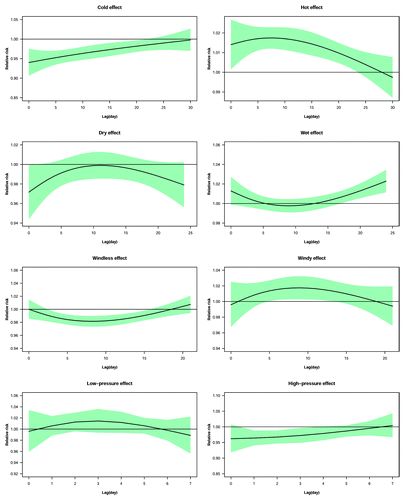 Figure 4. The estimated extreme effects of mean temperature, relative humidity, wind velocity, and atmospheric pressure. The black lines are mean relative risks, and green regions are 95%CIs.