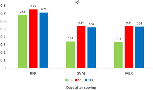 Figure 6. Coefficient of determination (R2) for training fields with RFR, SVM, and MLR.