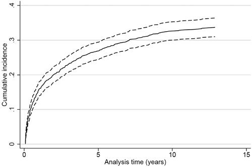 Figure 3. Cumulative incidence proportion curve of recurrent stroke for patients surviving ischemic stroke or TIA (n = 1013).