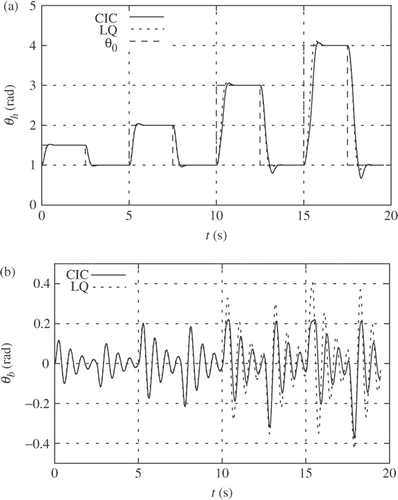 Figure 4. Ball & hoop Experiment: real-time simulation. (a) y: simulation; (b) yb : simulation.