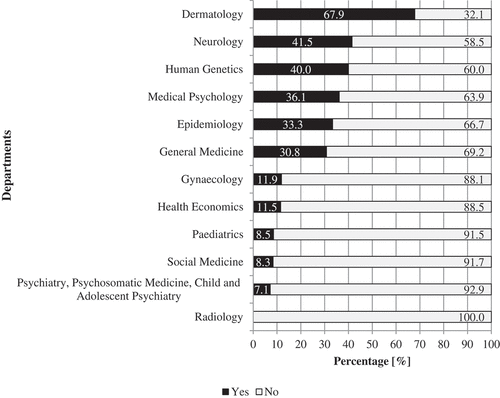 Figure 2. Frequency of risk communication teaching at every department
