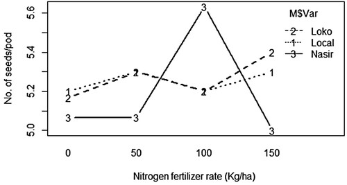 Figure 6. The effect of NPSB blended fertilizer on number of seeds/pod of inoculated common bean varieties.