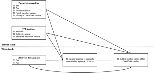 Figure 1. Conceptual model of the associations between TPB predictors, intention to vaccinate their children, and children’s actual uptake of the COVID-19 vaccine.