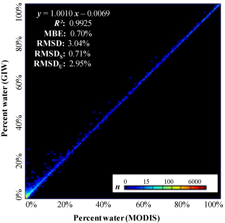 Figure 3. Comparison of percent-water area estimated by GIW and the MODIS water mask (Carroll et al. Citation2009) for the 8756 Landsat scenes.Note: Correlation at the global scale was strongly linear, with R2 > 0.99, slope ≈ 1, and offset ≈ 0.