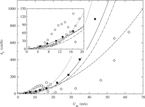 Fig. 10 Comparison of k L against U ∞ between laboratory and field measurements. Symbols and lines as in Fig. 8. A solid line shows the correlation curve of eq. (11) normalized to Sc=660 for the present laboratory measurements.