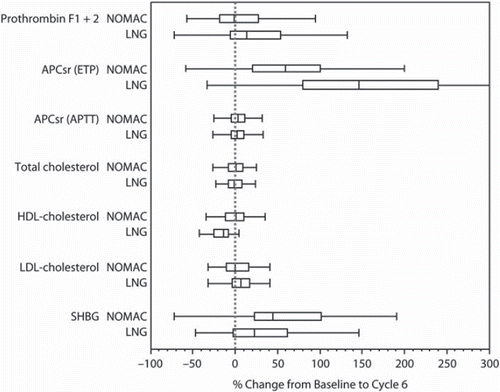 Figure 2 Box whisker plots for NOMAC/E2 and LNG/EE of relative changes from baseline to end of cycle 6 in selected haemostatic and lipid parameters and SHBG. The edges of the boxes present the 25th and 75th sample percentiles (quartiles). The distance between these sample percentiles is the interquartile range. The vertical line in the box shows the median and the whiskers are drawn up to the smallest and largest value within 1.5-times the interquartile range. NOMAC, nomegestrol acetate/17β-oestradiol; LNG, levonorgestrel/ethinylestradiol; APCsr, activated protein C sensitivity ratio; ETP, endogenous thrombin potential; aPTT, activated partial thromboplastin time; HDL-C, high-density lipoprotein cholesterol; LDL-C, low-density lipoprotein cholesterol; SHBG, sex hormone-binding globulin.