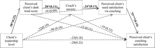 Figure 2. Process mediation analysis: How dark triad leaders influence the coach and coaching.Note. Standard regression coefficients with the standard errors in the brackets are depicted with significant pathways being highlighted by thick arrow lines and the significance level (***p < .001; ** p < .01; *p < .05). Non-significant pathways and independent variables are shown with dotted (arrow) lines. Direct effect: t(63) = −1.23, p = .206; total effect: t(63) = −1.33, p = .187; effect of leadership level on the perceived client’s dark triad score: t(63) = 2.62, p = .011.