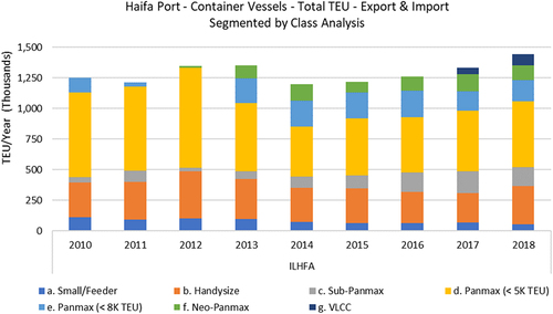 Figure 15. Container Vessels - Total Export & Import (TEU) at Haifa Port - Segmented by Class Category in Year Performance Analysis.