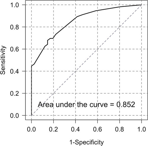 Figure 1 Receiver operator characteristic curve for the final logistic regression model.