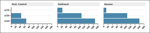 Figure 4. The bar chart represents the number of eggs laid in relation to the calculated LC values (ppm) for all treated groups.