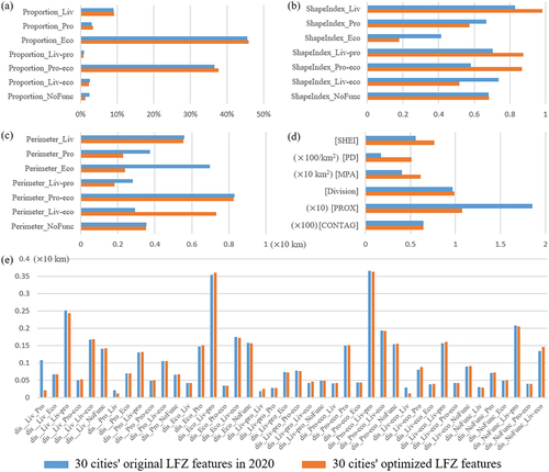 Figure 12. Comparisons between original land-functional-zone (LFZ) features in 2020 and optimized ones. Each feature value is calculated by averaging features of 30 cities. a~d. The proportions, shape index, perimeters, landscape indices of LFZs. e. Distances between different LFZs.