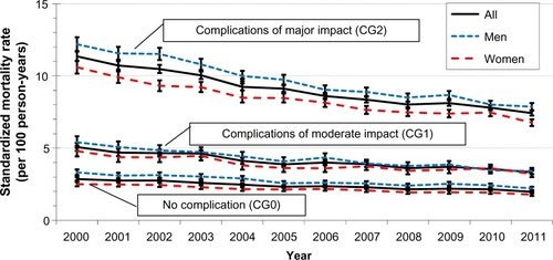 Figure 4 Standardized mortality rates by complication group, 2000–2011, (per 100 person-years).