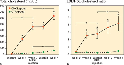 Figure 2. Sequential changes in serum lipid levels. The data are mean with standard error bars. The levels of total cholesterol (TC) and ratios of low-density lipoprotein to high-density lipoprotein (LDL/HDL ratios) were different between the CHOL group and the CTR group (both p < 0.001, repeated MANOVA). a. The mean level of TC in the CHOL group increased from week 0 to week 2 (p < 0.001, Wilcoxon signed-rank test). Following methylprednisolone acetate (MPSL) injection, the mean level of TC increased in both groups (both p < 0.001). However, the mean levels of TC in the 2 groups were different at weeks 1, 2, 3, and 4 (p < 0.001). b. The mean LDL/HDL ratio in the CHOL group increased from week 0 to week 2 and also increased from week 2 to week 4 (both p < 0.001, Wilcoxon signed-rank test). There were no statistically significant changes in the CTR group. Thus, the LDL/HDL ratios in the 2 groups were different at weeks 1, 2, 3, and 4 (p < 0.001).