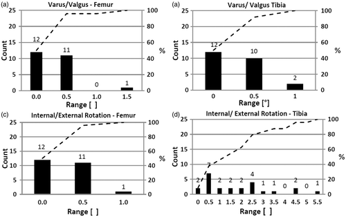 Figure 2. Frequency distribution of range for measurements for placement of the ShapeMatch cutting blocks on both the femur (a, c) and tibia (b, d). The cumulative percentage of distribution of ranges is also shown (dotted line).