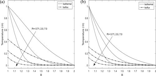 Figure 3. Temperature profile for different values of Prandtl number (Pr) (H=2.0,t=0.1,λ=2.0).