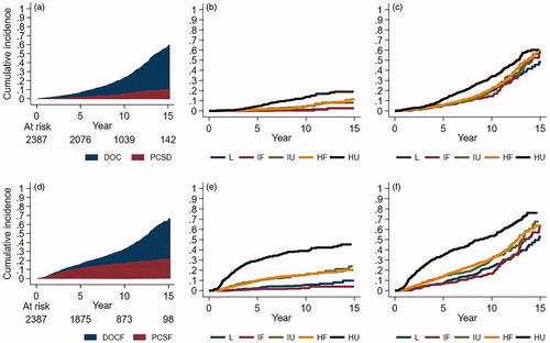 Figure 2. Cumulative incidence estimates of death and failure by risk group. (a) Cause of death, total cohort; (b) prostate cancer-specific death by risk group (PCSD); (c) any death by risk group (AD), (d) cause of first failure, total cohort; (e) prostate cancer-specific failure (PCSF) as first failure by risk group (PCSF); (f) any failure by risk group (AF). Death of other cause (DOC), death of other cause as first failure (DOCF), risk group; L: low; IF: intermediate favourable; IU: intermediate unfavourable; HF: high risk favourable; HU: high risk unfavourable. Numbers at risk per risk-group regarding AD and AF are presented in Supplementary Table 1a and b, respectively.