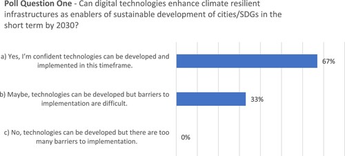 Figure 4. Results of Poll Question One from CSDILA-World Bank Forum delegates.