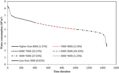 Figure 2. Load duration curve of Mashhad daily water consumption showing the approximate frequency of each value in the time series. The proportion of each class is inserted in the legend.