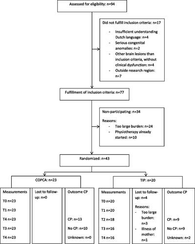 Figure 1. Flow diagram participants. COPCA: COPing with and CAring for Infants with special needs—a family-centered program; TIP: typical infant physical therapy; CP: cerebral palsy; T0: baseline; T1: after 3 months; T2: after 6 months; T3: after 12 months; T4: at 21 months corrected age.