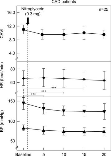 Figure 2 Changes in CAVI, HR, and BP after sublingual administration of nitroglycerin 0.3 mg in CAD patents (n=25).