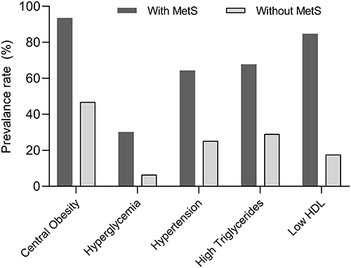 Figure 3 Prevalence of metabolic syndrome components before PSM.