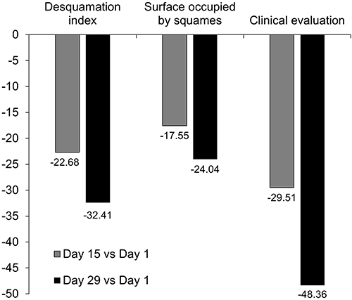 Figure 2 Percentage change from baseline for seborrheic dermatitis and psoriasiform dermatoses of desquamation index and surface occupied by squames.