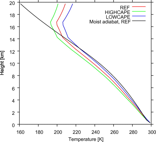 Fig. 9. Initial vertical temperature profiles for the CM1 experiments REF (red curve), HIGHCAPE (green curve) and LOWCAPE (blue curve). The black curve shows the moist adiabat resulting from the initial condition of experiment REF.