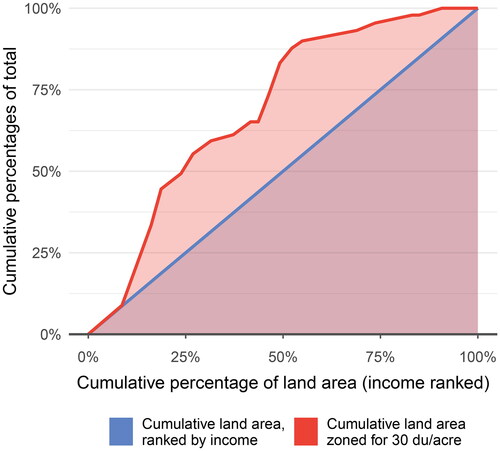 Figure 4. Cumulative distribution of land zoned for at least 30 dwelling units per acre and all land of neighborhoods ranked by income. Sources: Authors; City of Santa Monica, Citationn.d.; U.S. Census Bureau, Citation2019.