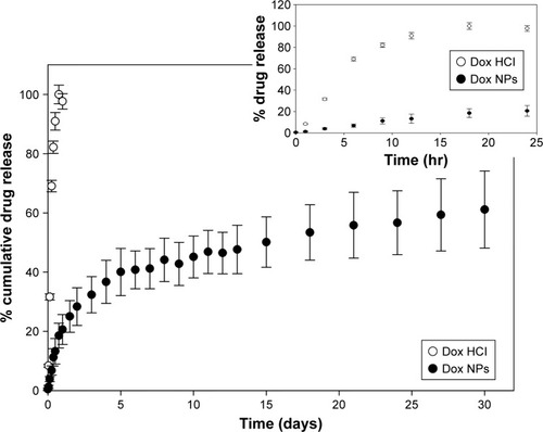 Figure 13 Cumulative Dox-release profiles in PBS (pH 7.4) at 37°C for Dox-FB-loaded NPs and cumulative diffusion of Dox HCl (control).Notes: Inset shows a zoomed-in version of the data for the first 24 hours. Error bars represent SD between replicates (n=4).Abbreviations: Dox, doxorubicin; FB, free base; HCl, hydrochloride; NPs, nanoparticles.