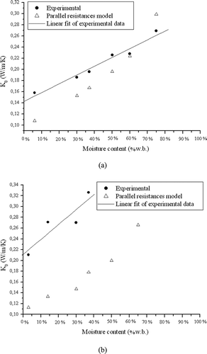Figure 4 Experimental data (and a linear fit) and estimated K 0 values as a function of moisture content (MC) in wet basis (w.b.) for (a) orange pulp and peel and (b) wheat bran.