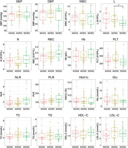 Figure 3 Differences in clinical characteristics of individuals carrying various PAI-1 genotypes in the DM cohort. *P<0.05.