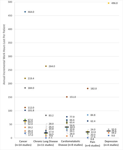 Figure 2. Annual incremental work hours lost per employee by condition.Note. Each data point represents an observed study value for the incremental work hours lost. Some studies had multiple estimates. Median values are indicated with a straight black line.