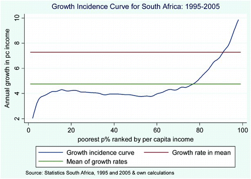 Figure 7: Growth incidence curve for total income (including grant income), 1995–2005