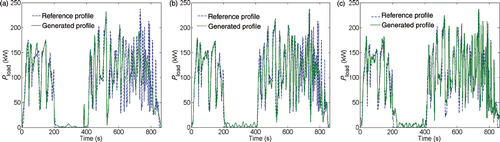 Figure 7. Comparison of the reference driving profile with the CL generated profile obtained by minimizing the mean error: (a) segment model – 75 patterns, (b) sine model – 75 patterns and (c) cardinal sine model – 50 patterns.