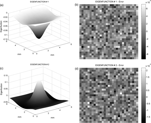 Figure 3. Eigenfunctions associated to the largest eigenvalues: (a) first eigenfunction calculated from free-noise data, ; (b) differences (±0.5°C noisy data); (c) second eigenfunction calculated from free-noise data, ; (d) differences (±0.5°C noisy data).